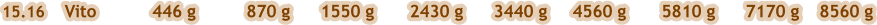 15.16    Vito           446 g          870 g      1550 g       2430 g      3440 g     4560 g       5810 g      7170 g    8560 g